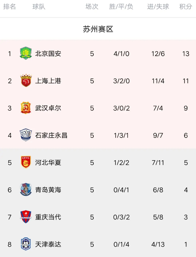 关于湖南队大胜云南队，积分暂居榜首的信息