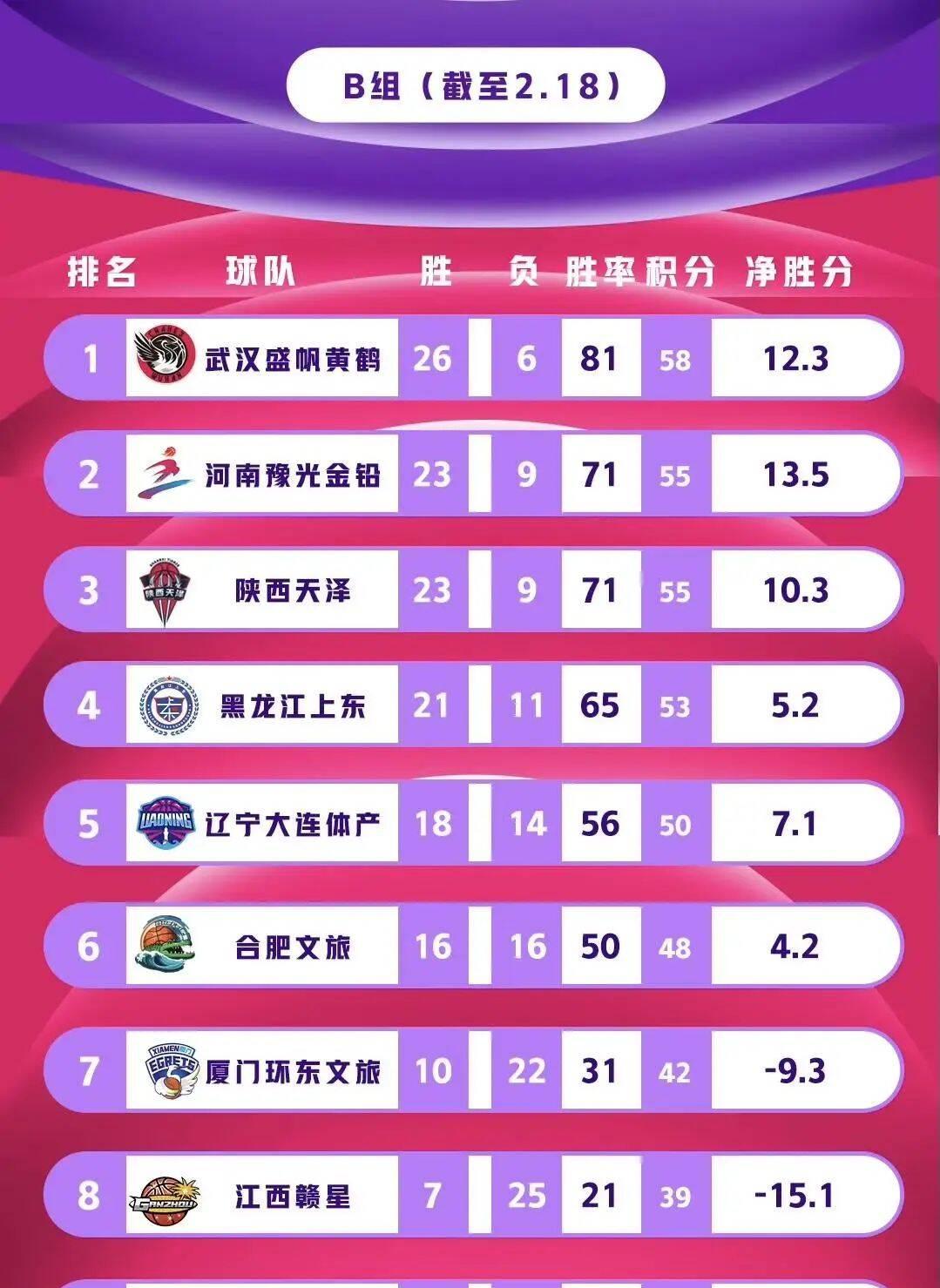 包含中国篮球联赛的最新结果揭晓，球队实力悬殊分明的词条