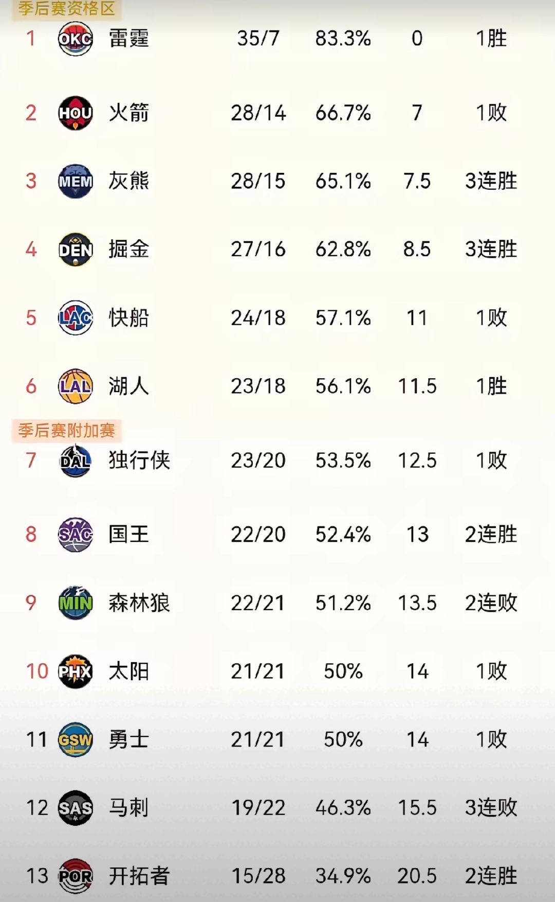 排名大幅改变，争夺季后赛资格激烈